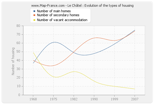 Le Châtel : Evolution of the types of housing